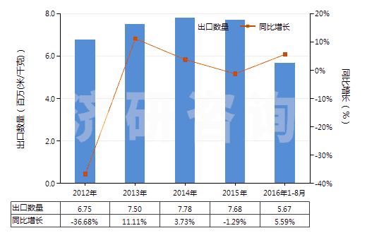 2012-2016年8月中國其他聚丙烯腈及其變性短纖≥85%的布(HS55122900)出口量及增速統(tǒng)計